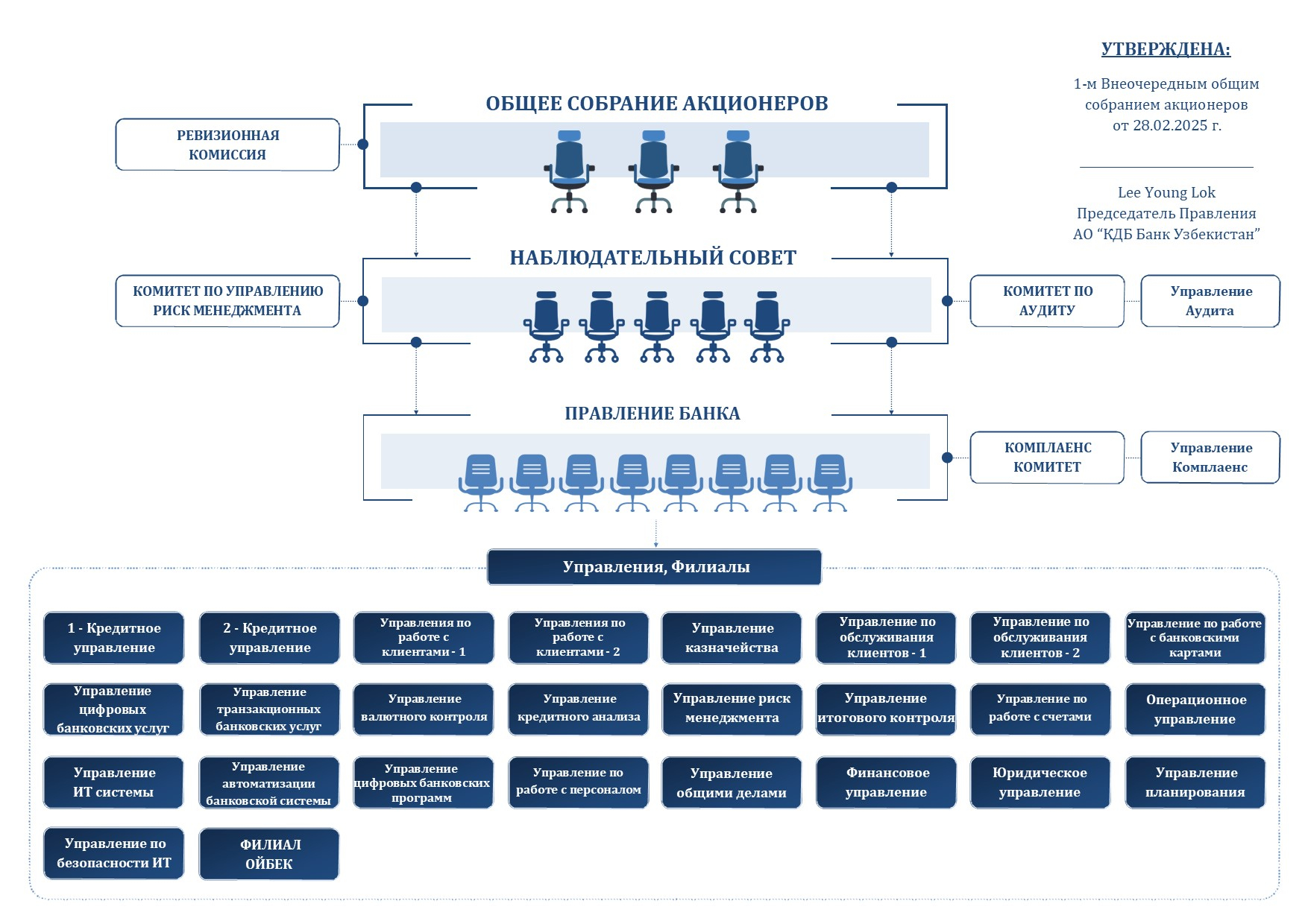 organizational structure